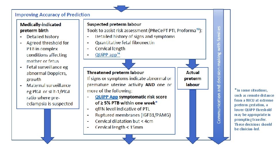 *in some situations, such as remote distance from a NICU at extreme preterm gestation,