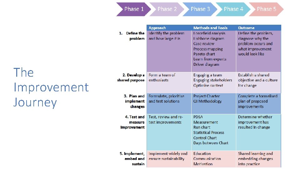 The Improvement Journey 