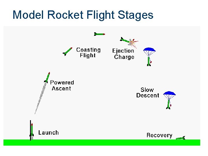 Model Rocket Flight Stages 