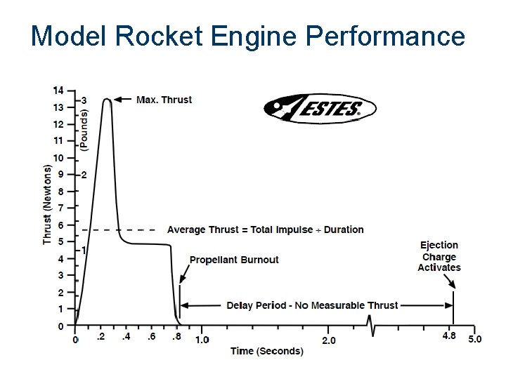 Model Rocket Engine Performance 