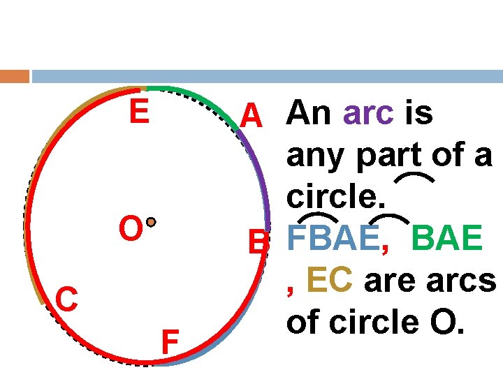 E O C F A An arc is any part of a circle. B