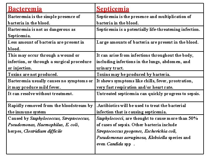 Bacteremia Septicemia Bacteremia is the simple presence of bacteria in the blood. Bacteremia is