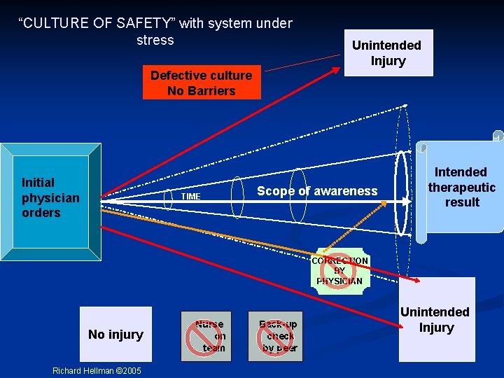 “CULTURE OF SAFETY” with system under stress Unintended Injury Defective culture No Barriers Initial