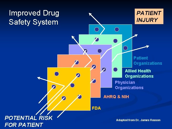 Improved Drug Safety System PATIENT INJURY Patient Organizations Allied Health Organizations Physician Organizations AHRQ