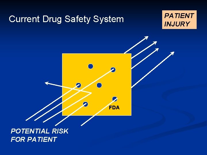Current Drug Safety System FDA POTENTIAL RISK FOR PATIENT INJURY 