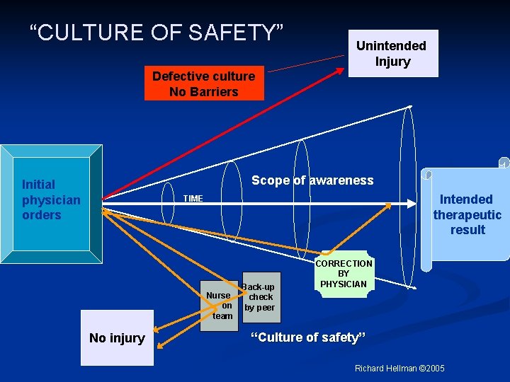 “CULTURE OF SAFETY” Unintended Injury Defective culture No Barriers Scope of awareness Initial physician