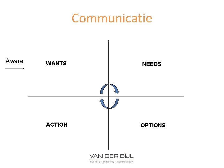 Communicatie Aware WANTS NEEDS ACTION OPTIONS 