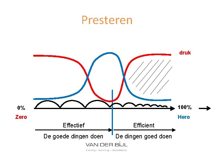 Presteren druk 0% 100% Zero Hero Effectief Efficient De goede dingen doen De dingen