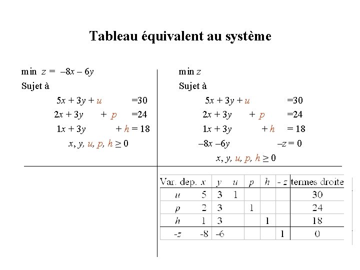 Tableau équivalent au système min z = – 8 x – 6 y Sujet Tableau équivalent au système min z = – 8 x – 6 y Sujet