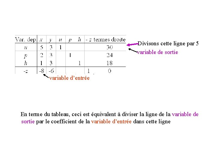 Divisons cette ligne par 5 variable de sortie • variable d’entrée Ceci est équivalent Divisons cette ligne par 5 variable de sortie • variable d’entrée Ceci est équivalent