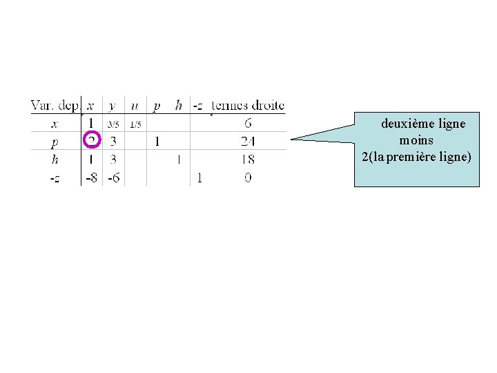 deuxième ligne moins 2(la première ligne) Ceci est équivalent à : p = 24 deuxième ligne moins 2(la première ligne) Ceci est équivalent à : p = 24