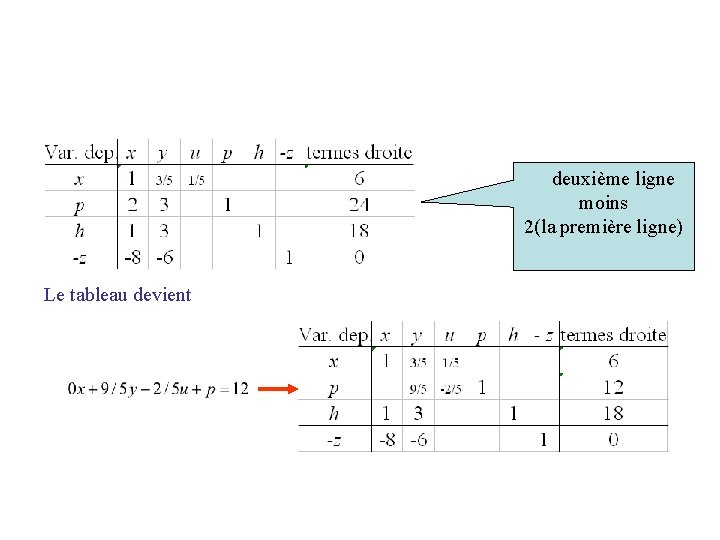 deuxième ligne moins 2(la première ligne) Le tableau devient deuxième ligne moins 2(la première ligne) Le tableau devient