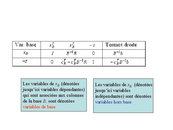 Les variables de x. B (dénotées jusqu’ici variables dépendantes) qui sont associées aux colonnes Les variables de x. B (dénotées jusqu’ici variables dépendantes) qui sont associées aux colonnes
