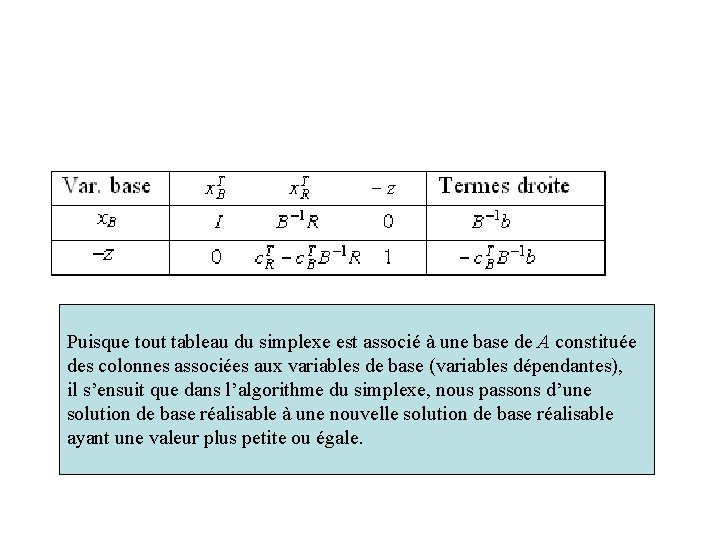 Puisque tout tableau du simplexe est associé à une base de A constituée des Puisque tout tableau du simplexe est associé à une base de A constituée des