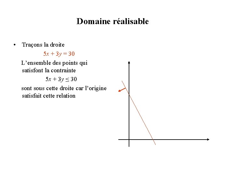 Domaine réalisable • Traçons la droite 5 x + 3 y = 30 L’ensemble Domaine réalisable • Traçons la droite 5 x + 3 y = 30 L’ensemble