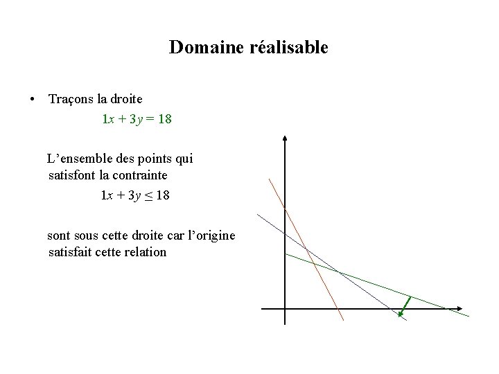 Domaine réalisable • Traçons la droite 1 x + 3 y = 18 L’ensemble Domaine réalisable • Traçons la droite 1 x + 3 y = 18 L’ensemble