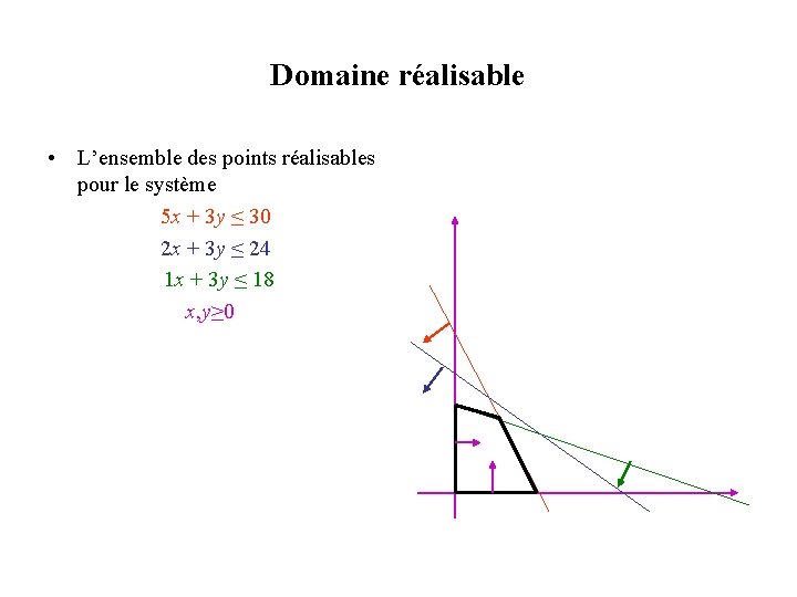 Domaine réalisable • L’ensemble des points réalisables pour le système 5 x + 3 Domaine réalisable • L’ensemble des points réalisables pour le système 5 x + 3
