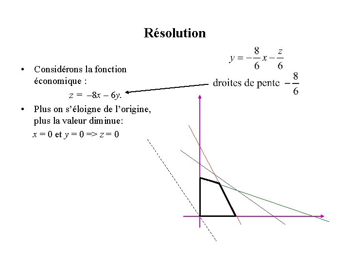 Résolution • Considérons la fonction économique : z = – 8 x – 6 Résolution • Considérons la fonction économique : z = – 8 x – 6