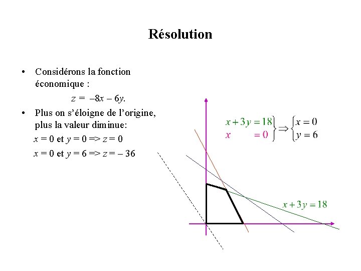 Résolution • Considérons la fonction économique : z = – 8 x – 6 Résolution • Considérons la fonction économique : z = – 8 x – 6
