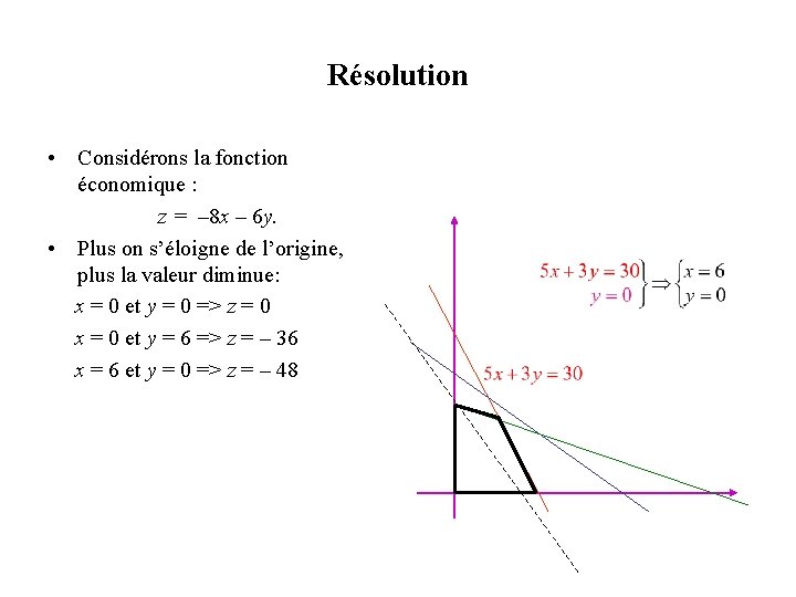 Résolution • Considérons la fonction économique : z = – 8 x – 6 Résolution • Considérons la fonction économique : z = – 8 x – 6