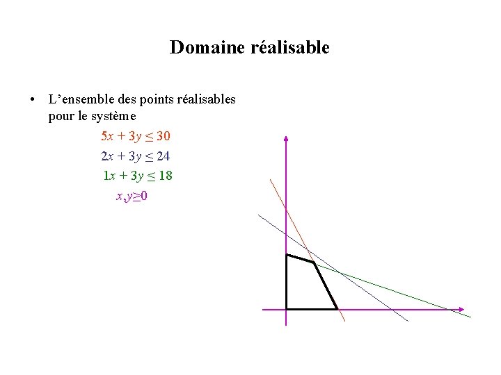 Domaine réalisable • L’ensemble des points réalisables pour le système 5 x + 3 Domaine réalisable • L’ensemble des points réalisables pour le système 5 x + 3
