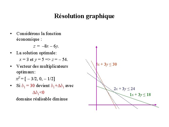 Résolution graphique • Considérons la fonction économique : z = – 8 x – Résolution graphique • Considérons la fonction économique : z = – 8 x –
