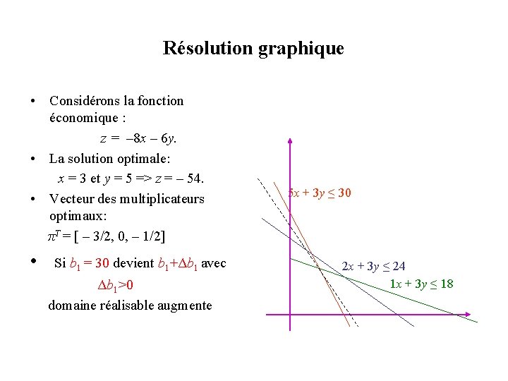 Résolution graphique • Considérons la fonction économique : z = – 8 x – Résolution graphique • Considérons la fonction économique : z = – 8 x –