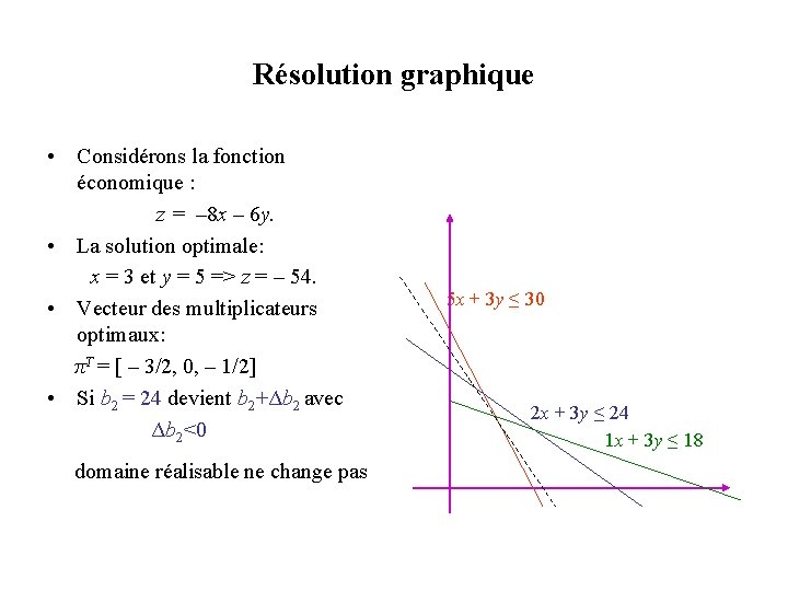 Résolution graphique • Considérons la fonction économique : z = – 8 x – Résolution graphique • Considérons la fonction économique : z = – 8 x –