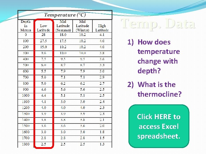Temperature (°C) Temp. Data 1) How does temperature change with depth? 2) What is