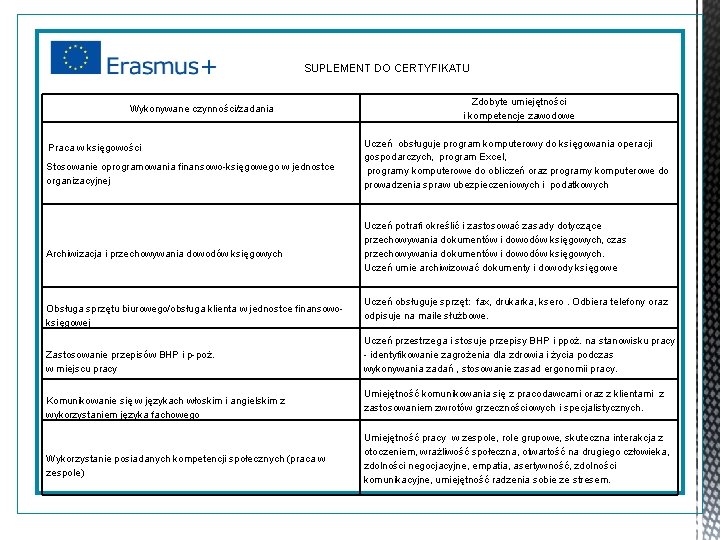 SUPLEMENT DO CERTYFIKATU Wykonywane czynności/zadania Praca w księgowości Stosowanie oprogramowania finansowo-księgowego w jednostce organizacyjnej