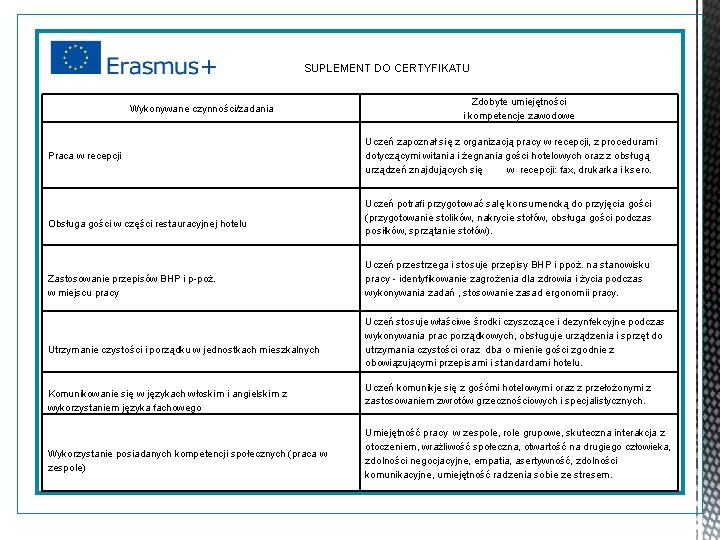 SUPLEMENT DO CERTYFIKATU Wykonywane czynności/zadania Praca w recepcji Obsługa gości w części restauracyjnej hotelu