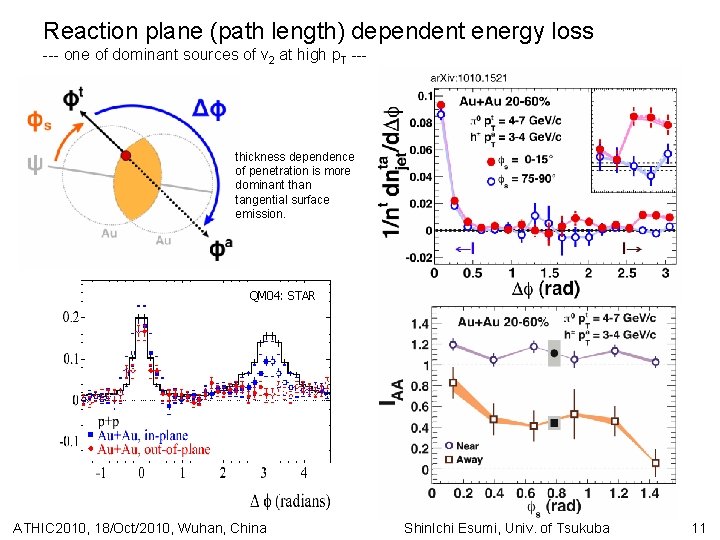 Reaction plane (path length) dependent energy loss --- one of dominant sources of v