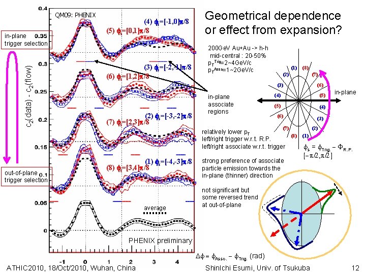 QM 09: PHENIX c 2(data) - c 2(flow) in-plane trigger selection (4) s=[-1, 0]