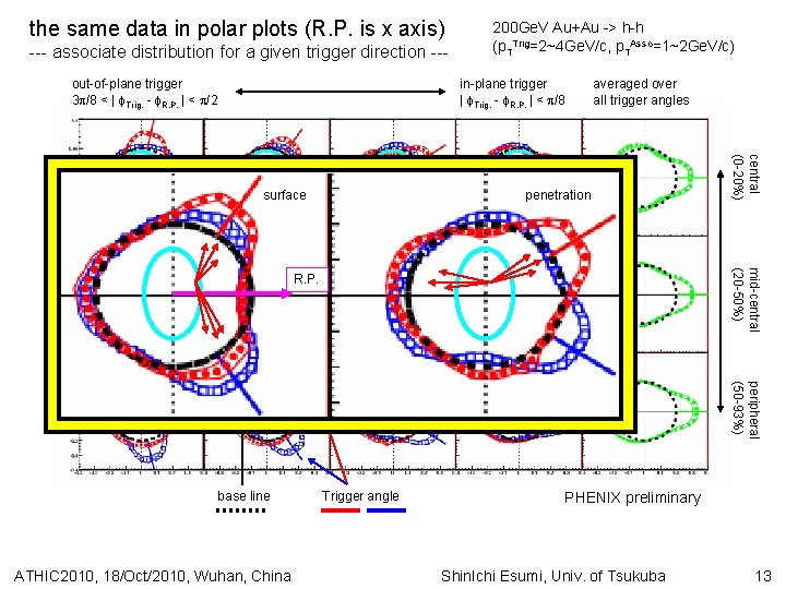 the same data in polar plots (R. P. is x axis) --- associate distribution