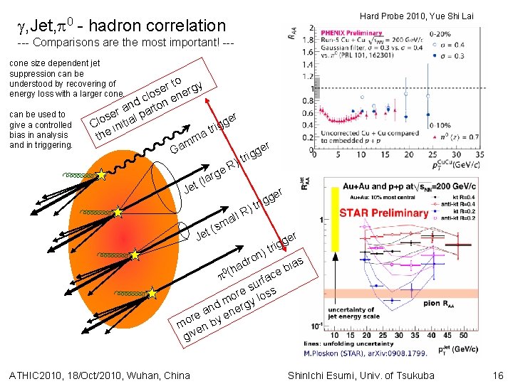  , Jet, 0 Hard Probe 2010, Yue Shi Lai - hadron correlation ---