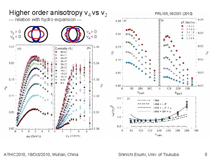 Higher order anisotropy v 4 vs v 2 PRL 105, 062301 (2010) --- relation