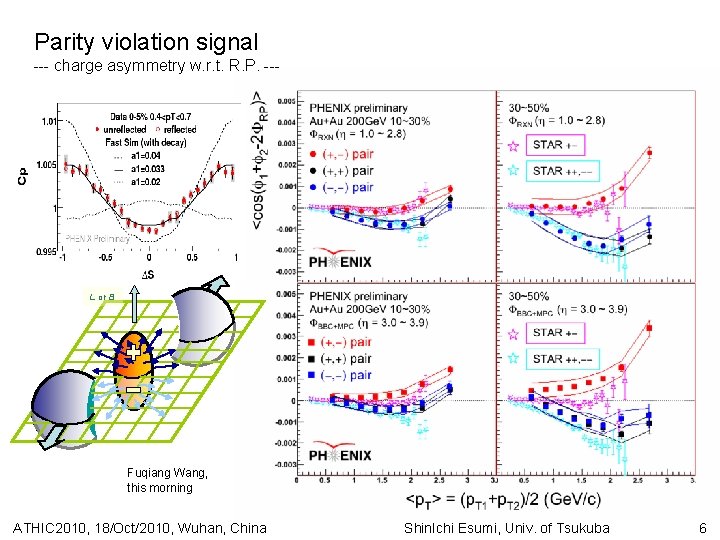 Parity violation signal --- charge asymmetry w. r. t. R. P. --- L or