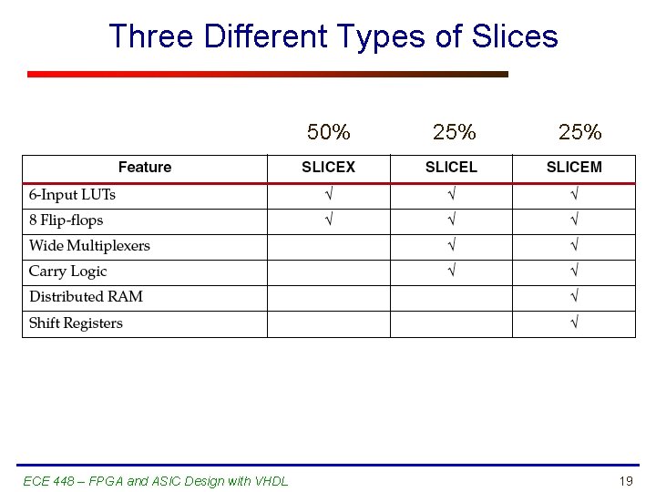 Three Different Types of Slices 50% ECE 448 – FPGA and ASIC Design with