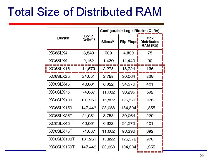 Total Size of Distributed RAM 28 