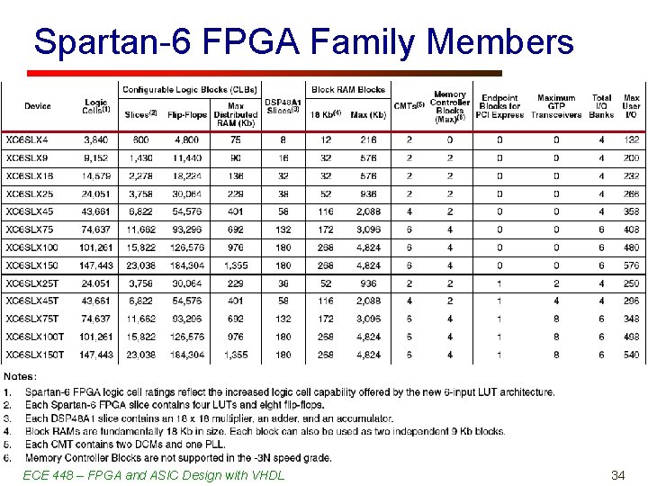 Spartan-6 FPGA Family Members ECE 448 – FPGA and ASIC Design with VHDL 34