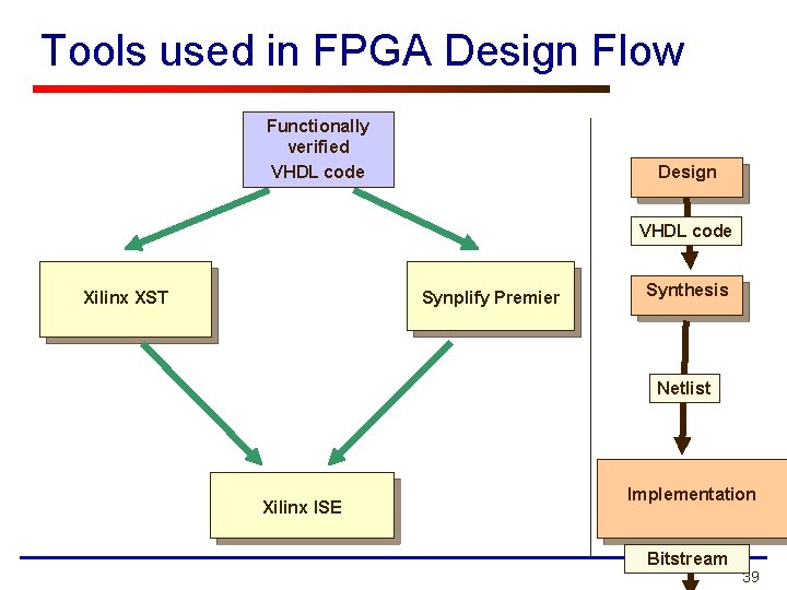 Tools used in FPGA Design Flow Functionally verified VHDL code Design VHDL code Xilinx