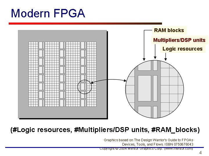 Modern FPGA RAM blocks Multipliers/DSP units Logic resources (#Logic resources, #Multipliers/DSP units, #RAM_blocks) Graphics