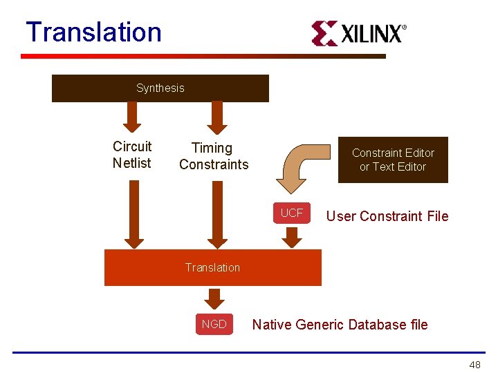 Translation Synthesis Circuit Netlist Timing Constraints Constraint Editor or Text Editor UCF User Constraint