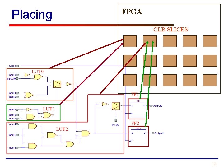 Placing FPGA CLB SLICES 50 