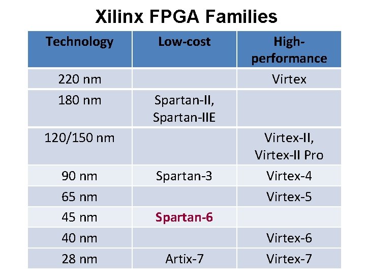 Xilinx FPGA Families Technology 220 nm 180 nm Low-cost Spartan-II, Spartan-IIE 120/150 nm 90