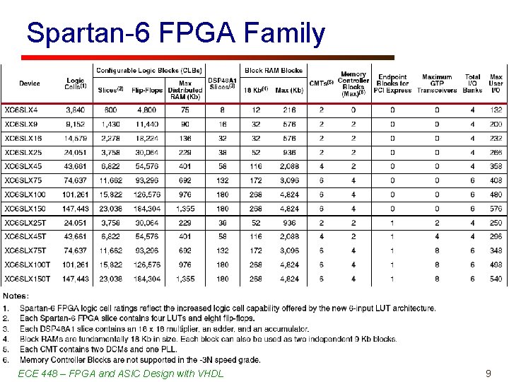 Spartan-6 FPGA Family ECE 448 – FPGA and ASIC Design with VHDL 9 