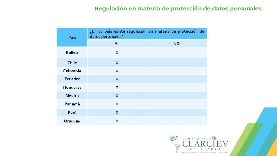 Regulación en materia de protección de datos personales País ¿En su país existe regulación
