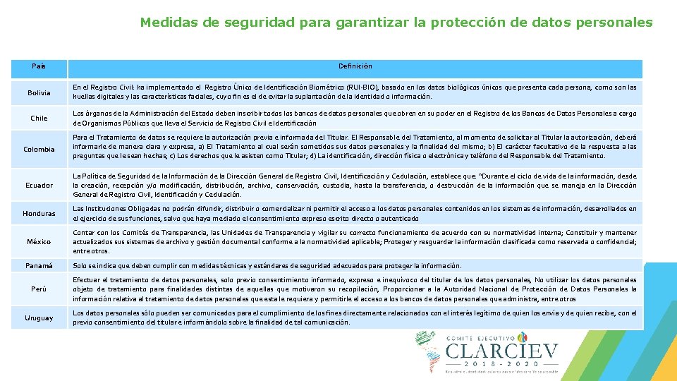 Medidas de seguridad para garantizar la protección de datos personales País Definición Bolivia En