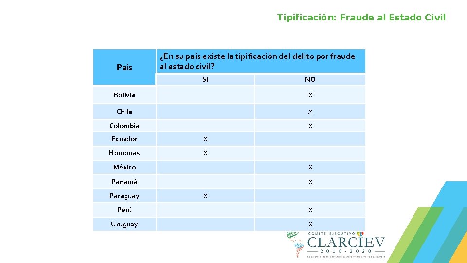 Tipificación: Fraude al Estado Civil País ¿En su país existe la tipificación delito por