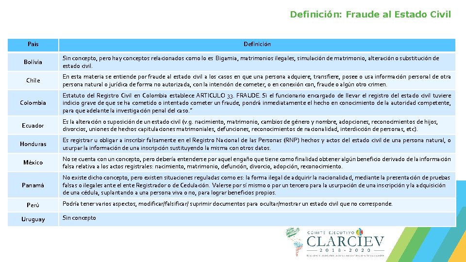 Definición: Fraude al Estado Civil País Bolivia Definición Sin concepto, pero hay conceptos relacionados